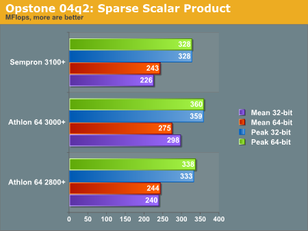Opstone 04q2: Sparse Scalar Product